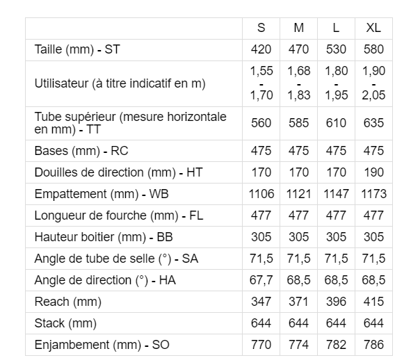 tableau des géométries du Moustache Samedi 28.5