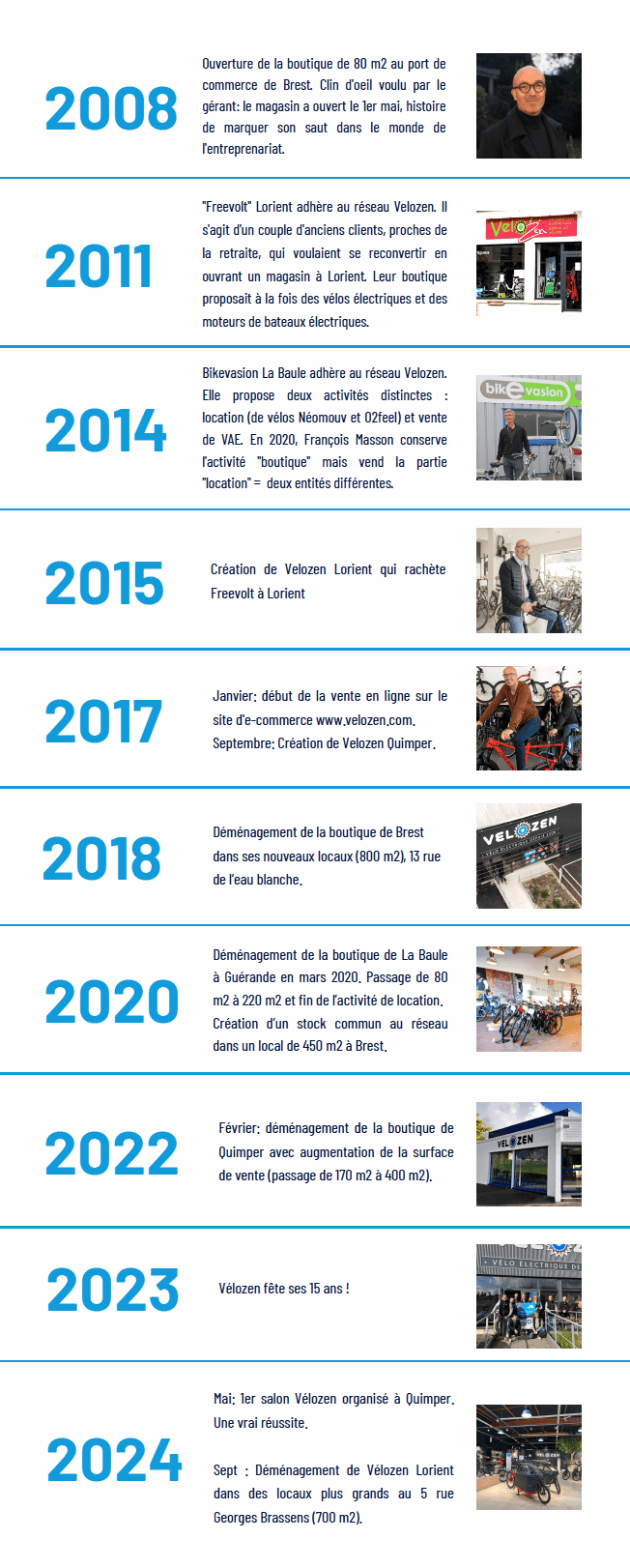 Histoire et chronologie du reseau de magasins de vélos electriques Velozen
