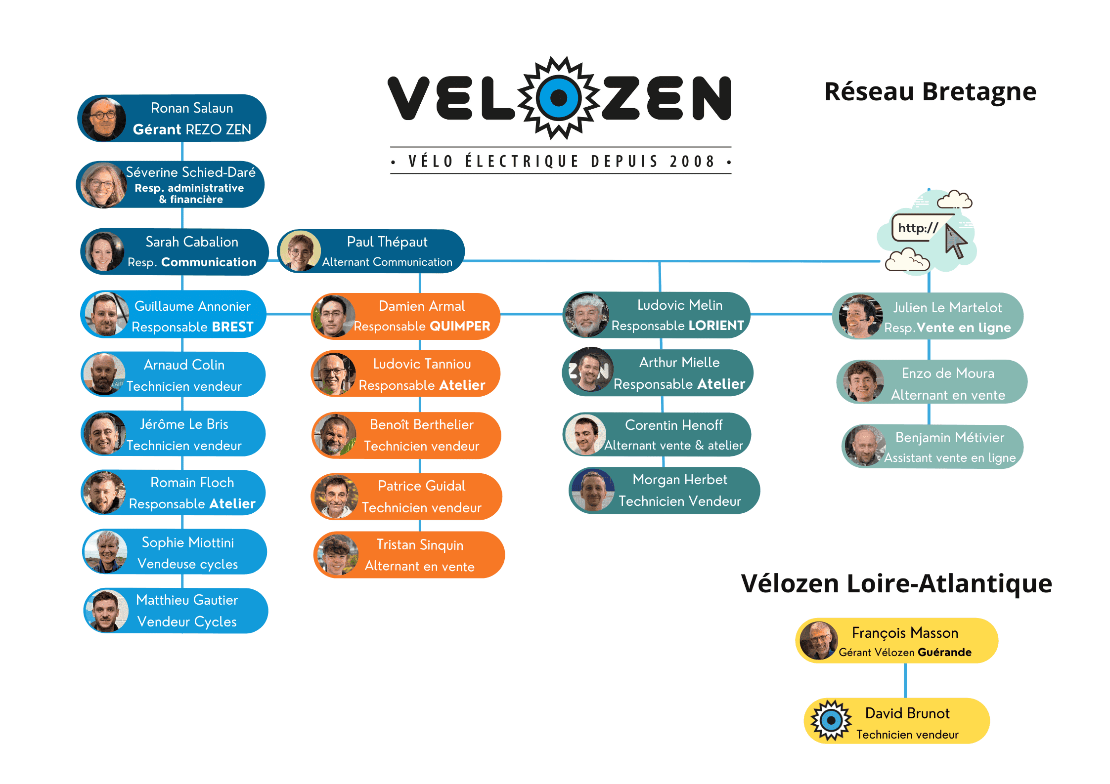 Oragnigramme employés Velozen 2025