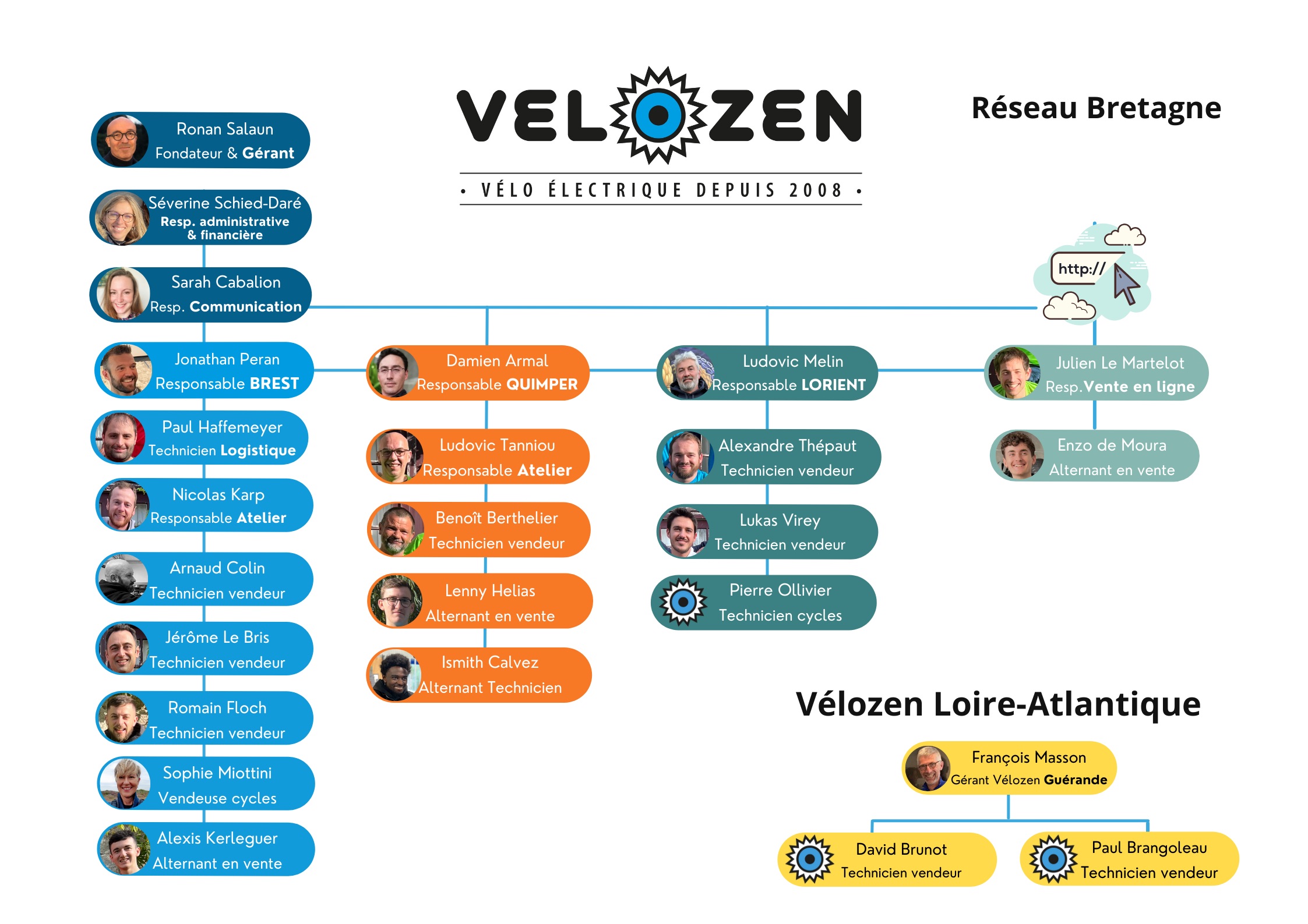 Organigramme du Réseau Vélozen mis à jour en avril 2024