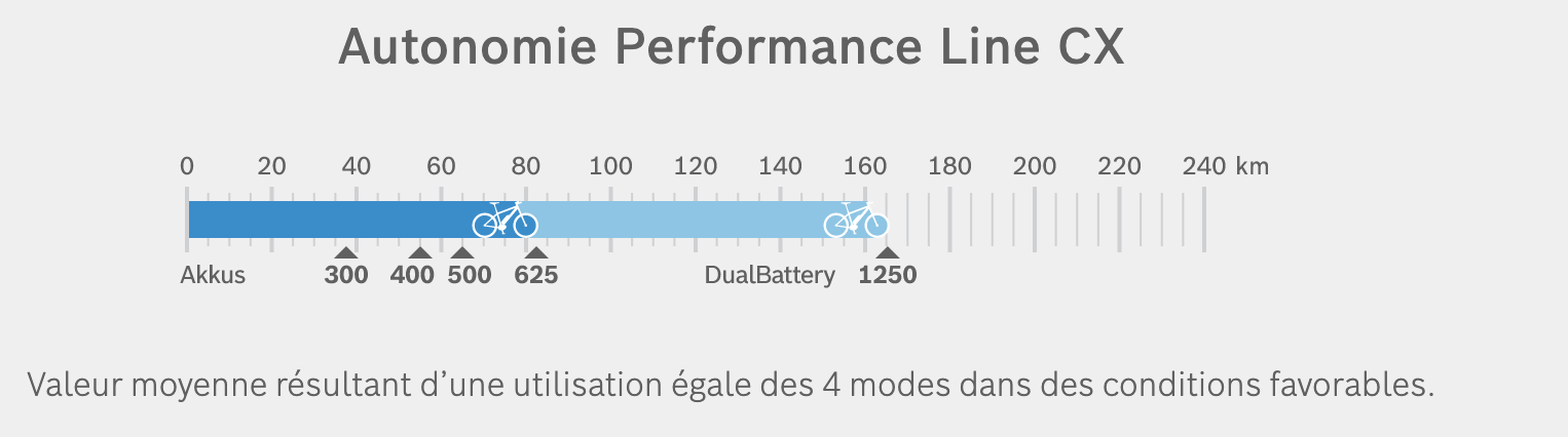 Vélo électrique Bosch Moteur