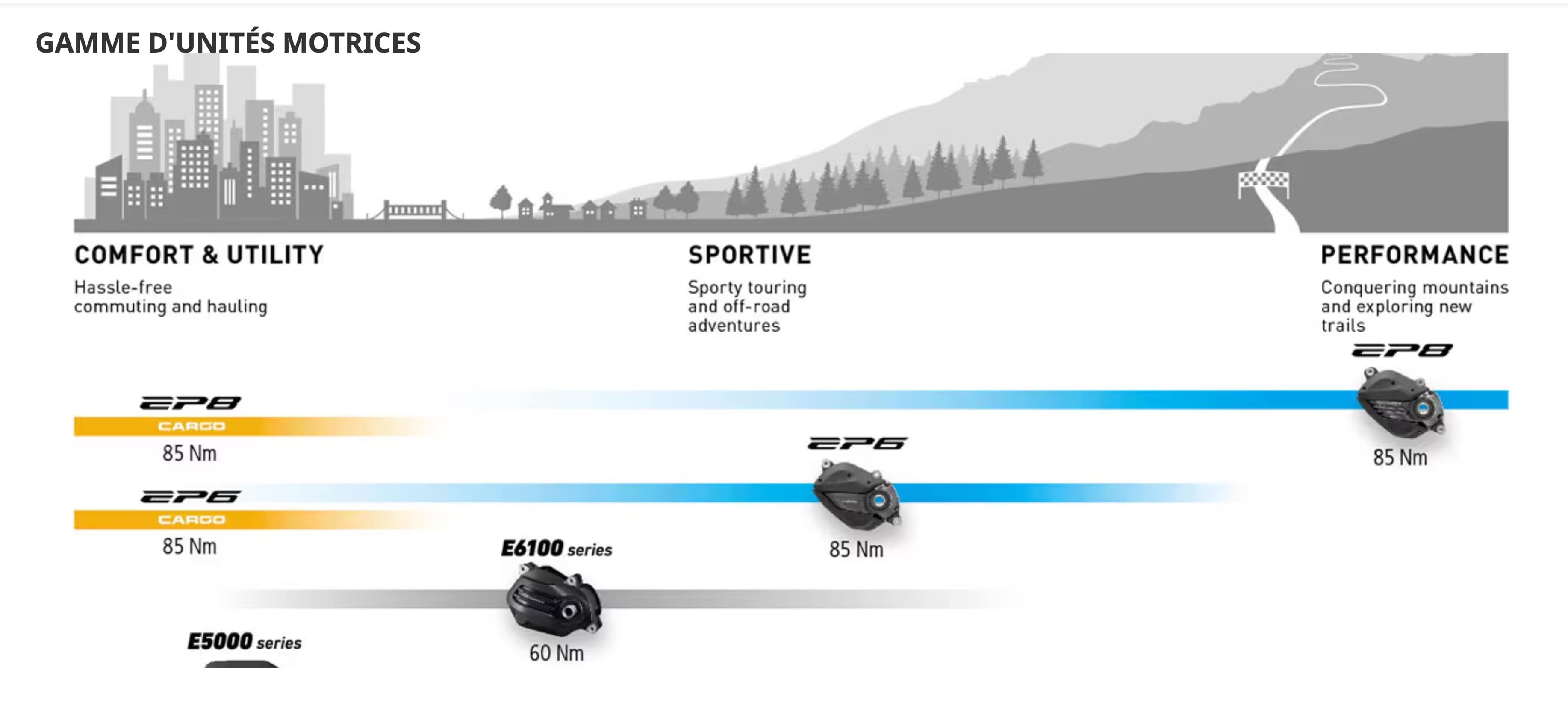 Gamme moteurs Shimano pour vélos à assistance électrique