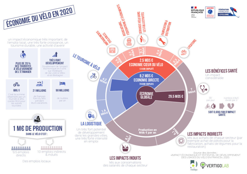 L'infographie présente l'économie du vélo en 2020