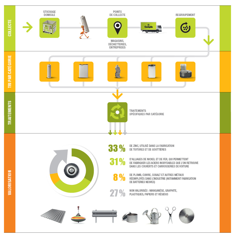 Recyclage batterie lithium vélo électrique